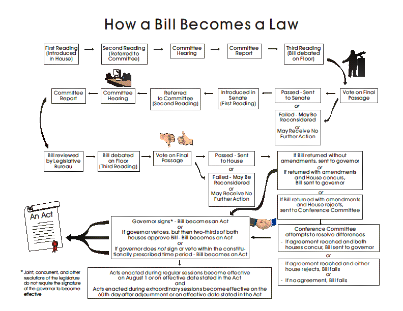 Image showing how a bill becomes law